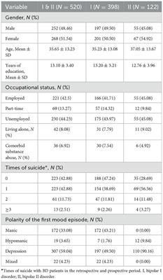 Factors associated with hospitalization times and length of stay in patients with bipolar disorder